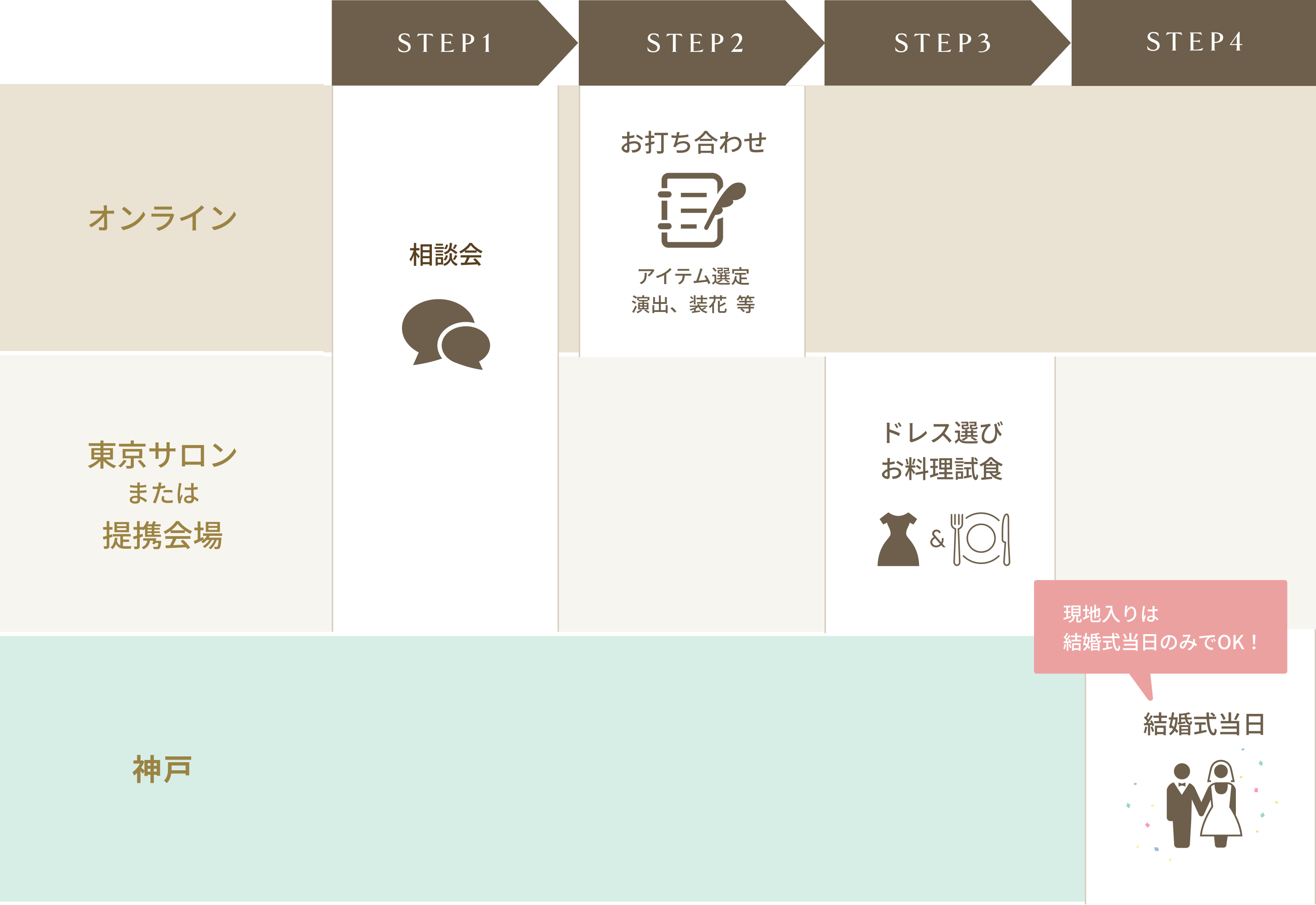 STEP1 相談会(オンライン・東京サロンまたは提携会場)、STEP2 お打ち合わせ(オンライン)、STEP3 ドレス選び・お料理試食(東京サロンまたは提携会場)、STEP4 結婚式当日(神戸)。現地入りは結婚式当日のみでOK!